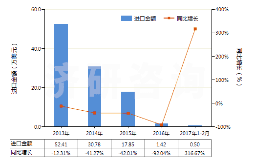 2013-2017年2月中國其他雷酸鹽、氰酸鹽及硫氰酸鹽(HS28429019)進口總額及增速統(tǒng)計